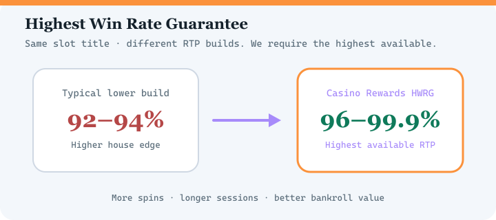 Highest Win Rate Guarantee diagram for Casino Classic — highest available RTP versions
