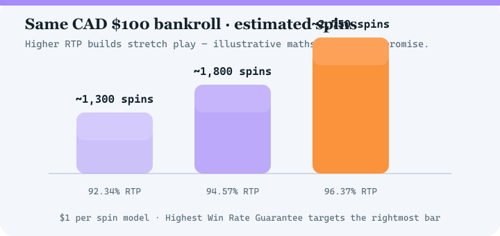 Bar chart comparing estimated spins at 92.34 percent, 94.57 percent and 96.37 percent RTP for a 100 dollar bankroll